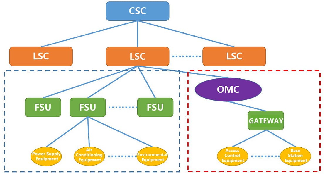 Pue Data Center Structure