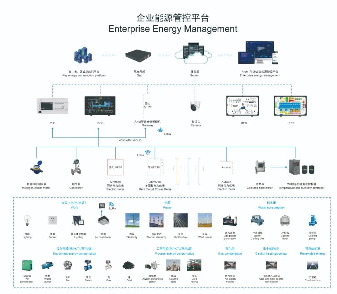 Acrel Enterprise Energy Management